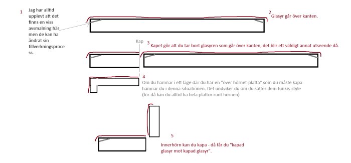 Illustration av kakelplattans avsmalning och hur glasyren går över kanten. Visar också hur kapning påverkar utseendet och tips för hörninstallationer.