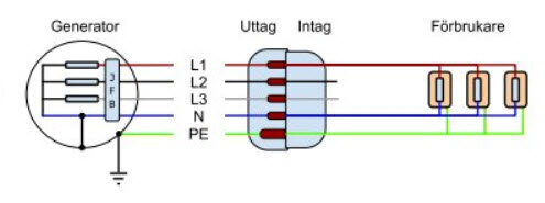 Diagram av elanslutningar med 5-ledarsystem och 4-ledarsystem, visar generator, uttag, intag och anslutna förbrukare.