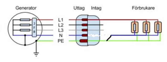 Diagram över ett 5-ledarsystem och 4-ledarsystem, med ledningar inkluderade från generator, uttag, intag till förbrukare.