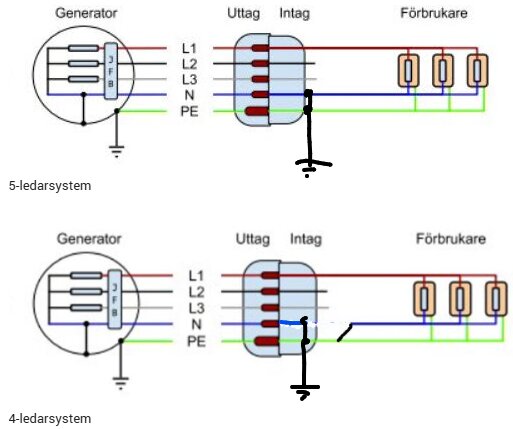 Diagram över elsystem med felaktig jordning och bygel mellan N-PE visas för både 5-ledarsystem och 4-ledarsystem.