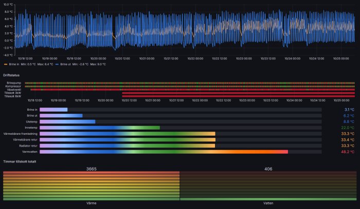 Grafana-dashboard som visar temperaturdata från Husdata H60 med linjediagram och stapeldiagram för brinepump och värmesystem över tid.