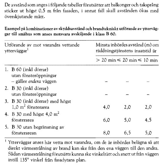 Tabell visar kombinationer av skyddsavstånd och brandtekniskt utförande av ytterväggar, med olika avstånd beroende på räddningstjänstens insatstid.