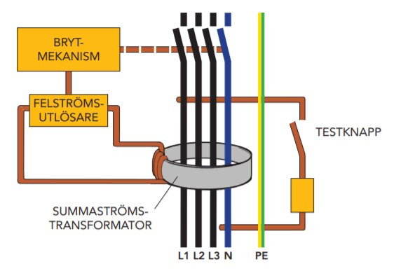 Principskiss av en 4-polig jordfelsbrytare. Visar summaströmstransformator, brytmekanism, felströmsutlösare, och testknapp med L1, L2, L3, N och PE.