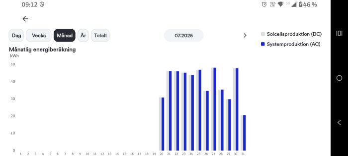 Diagram över månatlig solcellsproduktion och systemproduktion i blått för oktober, varierande nivåer mellan 10 och 50 kWh.
