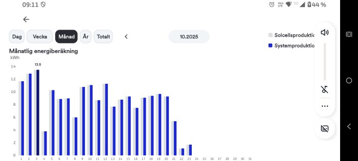 Graf som visar månatlig solcellsproduktion i kWh för oktober 2025, med fluktuation mellan 0 och 13,5 kWh per dag.