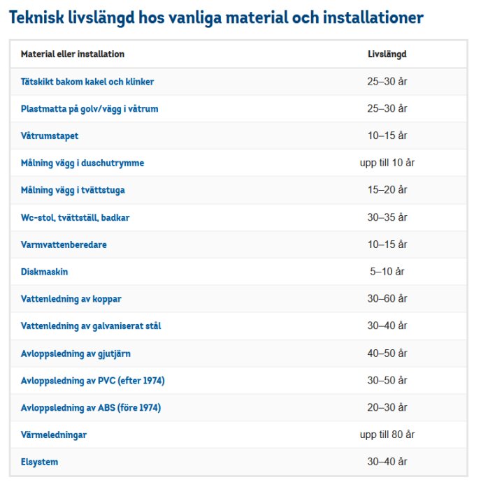 Tabell över teknisk livslängd för vanliga byggmaterial och installationer, som tätsskikt och avloppsledningar, med livslängd i år.