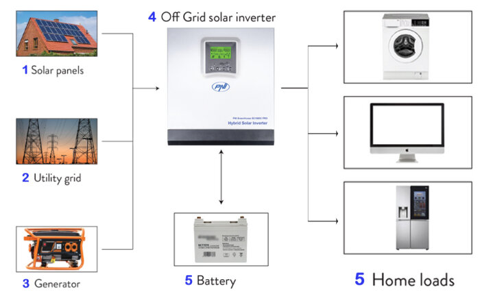 Diagram över off-grid solsystem: solpaneler, elnät, generator, batteri, solinverter ansluten till hushållsapparater som tvättmaskin, dator och kylskåp.