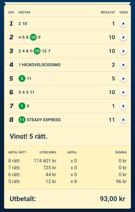 Spelresultat för hästkapplöpning med 5 rätt och en utbetalning på 93,00 kr. Totalt 8 vinster med utdelning på 12 kr per vinst.