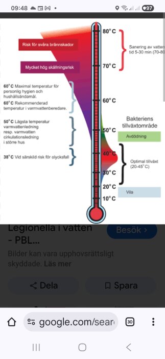 Diagram över vattentemperatur och legionella, visar riskzoner för tillväxt, avdödning av bakterier, samt skållningsrisker vid olika temperaturer.