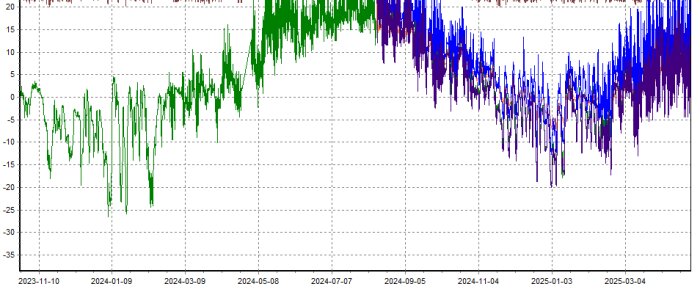 Temperaturgraf över senaste två åren med fokus på vintern 2023-24.
