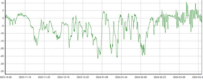 Diagram som visar temperaturvariationer från oktober 2023 till mars 2024, med toppar och dalar indikerar väderförändringar under vintern.