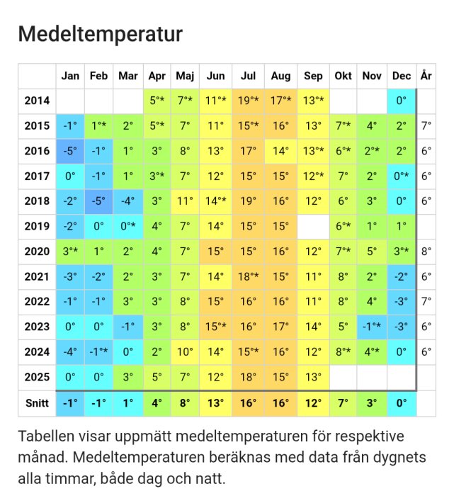 Tabell över månatliga medeltemperaturer från 2014 till 2025, visar variationer från -5°C i februari 2016 till 19°C i juli 2018 och juli 2025.