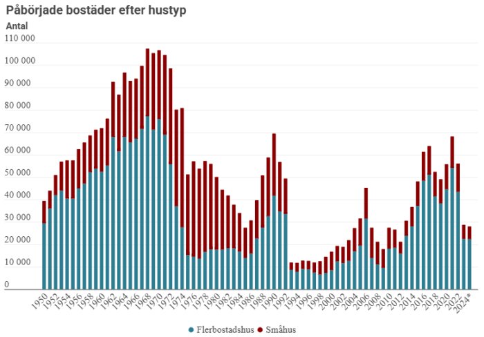 Diagram över påbörjade bostäder i Sverige 1950-2024, uppdelat i flerbostadshus (blå) och småhus (röd), visar antal per år.