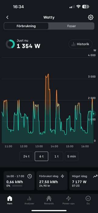 Diagram av energiåtgång över tid, visar toppar upp till 2000 W mellan 11:00 och 16:00. Aktuell förbrukning är 1354 W.