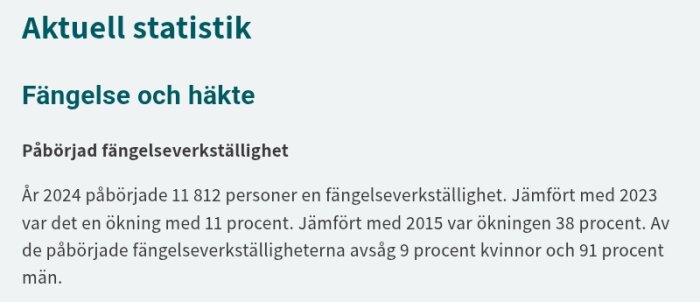 Aktuell statistik om fängelse och häkte 2024; 11 812 påbörjade verkställigheter. Ökning med 11% från 2023, 38% från 2015; 9% kvinnor, 91% män.