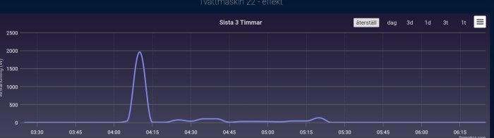 Graf som visar energiförbrukning i watt av en tvättmaskin under tre timmar, med en hög topp vid cirka 04:15 på över 2000 watt.