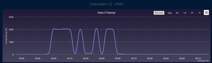 Graf som visar diskmaskinens effektanvändning över tid, med toppar runt 2000 W mellan klockan 04:00 och 05:00.