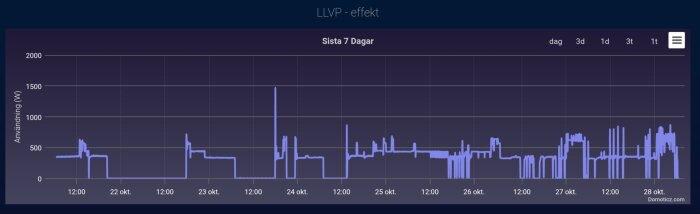 Effektgraf över LLVP (Luft-Luftvärmepump) under en vecka, visar effektanvändning i watt från 21 till 28 oktober, med toppar upp till 2000 W.