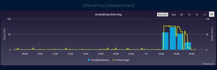 Graf över elförbrukning under senaste dygnet, visar toppar vid 02:00 och 04:00 med effekt över 5 kW, relaterad till tvättmaskin och diskmaskin.