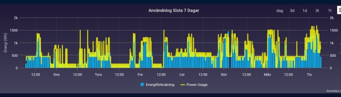 Diagram över energiförbrukning och effektanvändning de senaste 7 dagarna, med varierande värden i blått och gult för olika tider på dygnet.