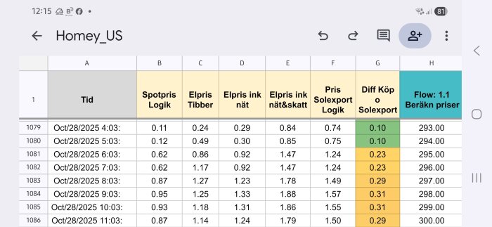Google Sheet med elpriser över tid, inkluderar kolumner för spotpris, Tibber, nätavgifter, och solcellsprisberäkning.