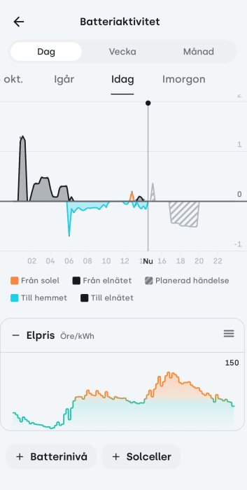 Graf över batteriaktivitet och elprisfluktuationer under en dag, där batteriet började laddas ur klockan 05:45, innan elpriserna steg.