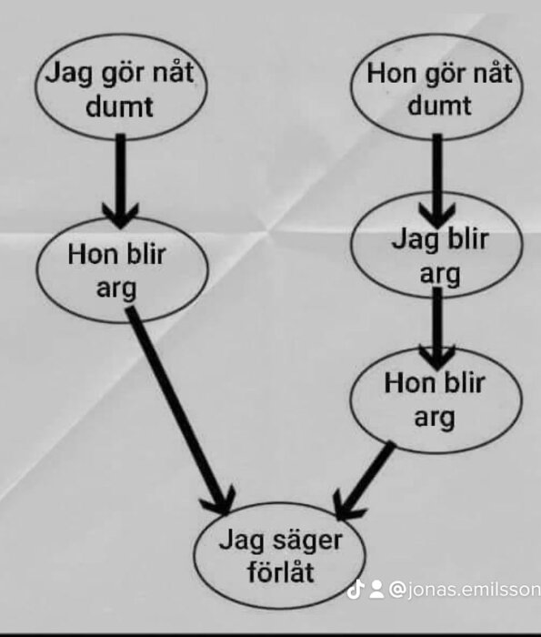 Flödesschema som visar att när någon gör något dumt blir den andra arg och sedan sker en ursäkt från den som först gjort fel.