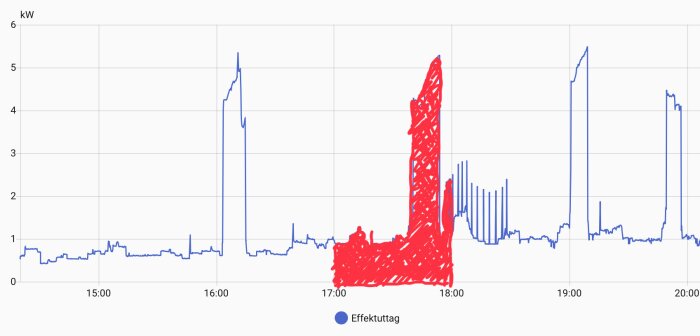 Graf med effektuttag i kW över tid, rödmarkerat område mellan 17:00 och 18:00 för visualisering.