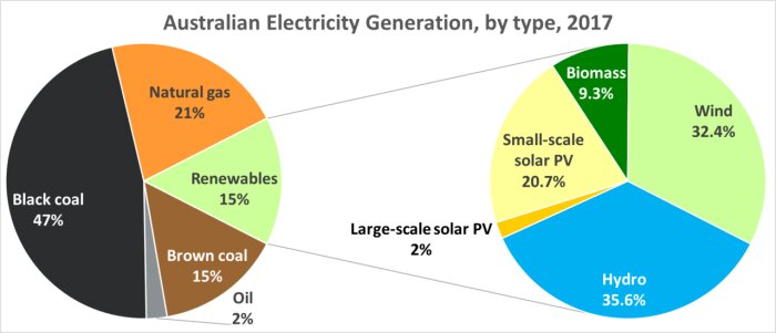 Diagram över Australiens elproduktion 2017: 47% svartkol, 21% naturgas, 15% förnybart, 15% brunkol, 2% olja; förnybart: 35.6% vattenkraft.