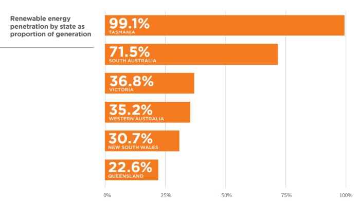 Förnybar energiproduktion i Australien per delstat: Tasmanien 99.1%, South Australia 71.5%, Victoria 36.8%, Western Australia 35.2%, New South Wales 30.7%, Queensland 22.6%.