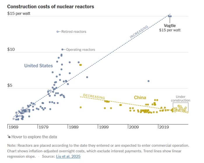 Graf som jämför byggkostnader för kärnreaktorer mellan USA och Kina från 1969 till 2022, visar ökande kostnader i USA och sjunkande i Kina.