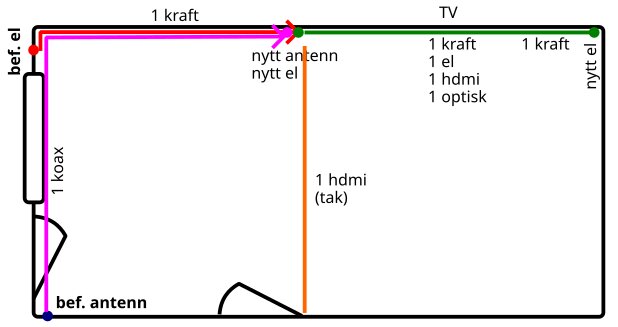 Illustration av kabeldragning i rum med befintliga och nya el- och antennledningar, HDMI och optisk kabel markerade, samt placering av nyinstallationer.