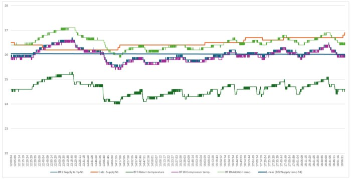 Graf över golvvärmens framledningstemp med eltillsats, visar avvikelse mot beräknad framledningstemp vid olika tidpunkter och utomhustemperatur 6°C.