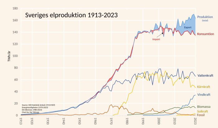 Graf över Sveriges elproduktion och konsumtion 1913-2023 där olika energikällor som vattenkraft, kärnkraft och vindkraft visas i TWh/år.