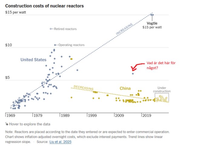 Diagram som visar kostnader för kärnkraftsreaktorer per watt i olika länder, med fokus på USA och Kina, samt en fråga markerad vid en datapunkt.