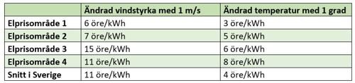 Tabell som visar påverkan av ändrad vindstyrka och temperatur på elpriset i de fyra elprisområdena och snittet i Sverige.