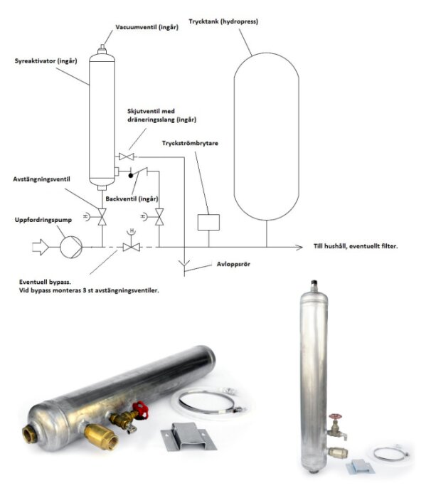 Schematisk bild som visar installation av en syreaktivator med ventiler och kopplingar, samt två foton av syreaktivatorn och tillbehör.