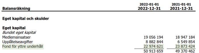 Balansräkning med eget kapital och skulder, inklusive fond för yttre underhåll, med belopp för 2022 och 2021.
