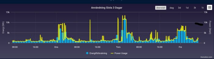 Graf över energiförbrukning och effekttoppar i hemmet under tre vardagar, med betoning på toppar mellan kl 07-21.