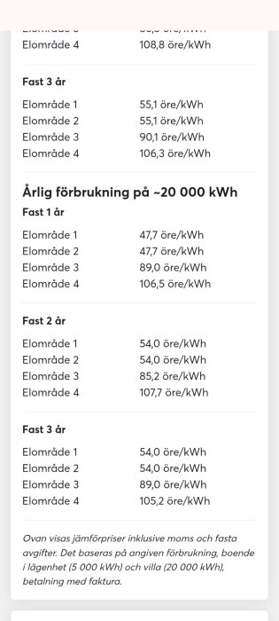 Tabell som visar fast elpris på 1, 2 och 3 år i öre/kWh för elområden 1 till 4, baserat på årlig förbrukning på 20 000 kWh.