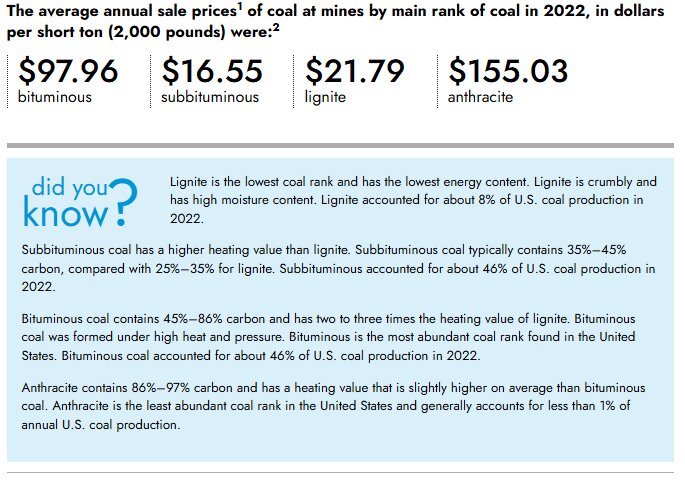 Average coal sale prices in 2022 by rank: bituminous $97.96, subbituminous $16.55, lignite $21.79, anthracite $155.03; descriptions of coal types.