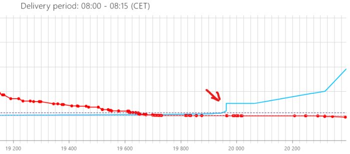 Graf med en blå utbudskurva och röd efterfrågekurva. Pil visar stort steg i utbudskurvan vid ett visst pris, med tidsperiod kl. 08:00-08:15 CET.