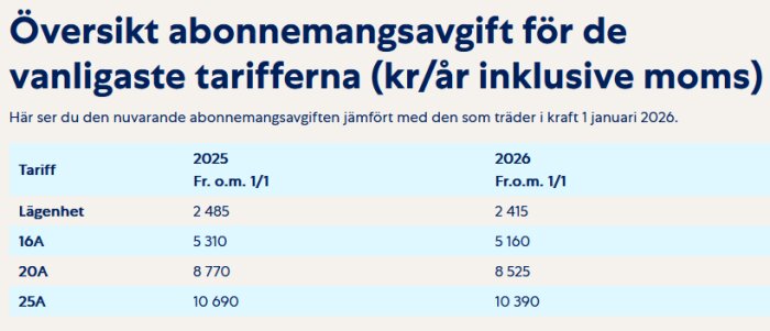 Översikt av abonnemangsavgifter 2025 och 2026 för lägenhet, 16A, 20A, och 25A tariffer, med små skillnader i priserna för varje år.