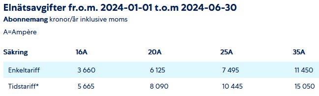 Tabell över elnätsavgifter från 2024-01-01 till 2024-06-30, visar kostnader för enkeltariff och tidstariff beroende på säkring (16A till 35A).