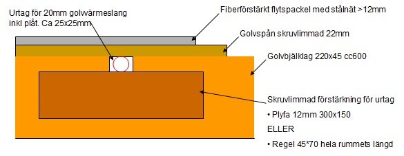 Cross-section diagram showing a joist with cutouts for underfloor heating pipes. Includes fiber-reinforced screed, plywood reinforcement, and screw-glued chipboard layers.