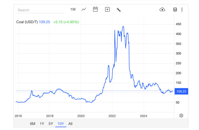 Prisdiagram över kol (USD/T) från 2016 till 2024, visar toppar och dalar med nuvarande pris på 109,25 USD/T.