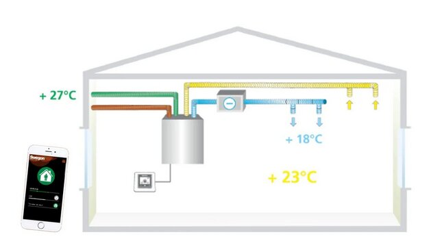 Principschema för ventilationssystem med olika temperaturer markerade och en mobiltelefon som visar en app för klimatkontroll.