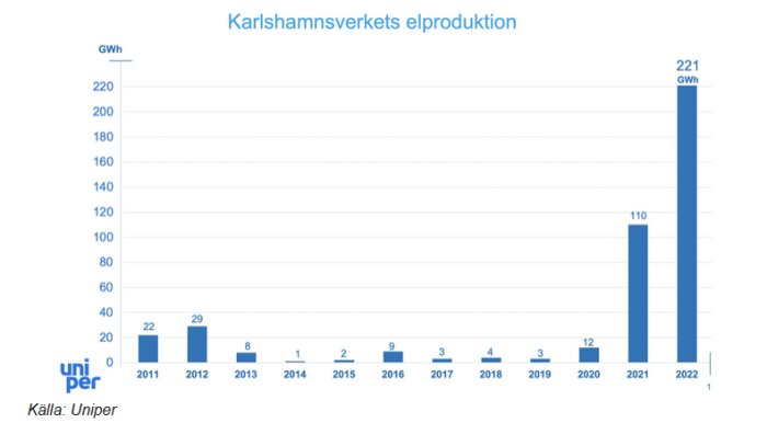 Stapeldiagram som visar Karlshamnsverkets elproduktion 2011-2022 med betydande ökning till 221 GWh år 2022. Källa: Uniper.