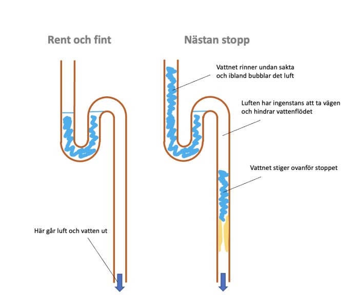 Diagram som jämför ett rent avlopp och ett avlopp med nästan stopp, med beskrivningar om vattenflöde och luftbubblor.