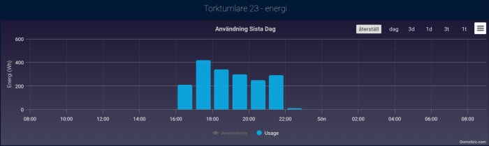 Graf över torktumlarens energianvändning visar kWh mellan 16:00 och 24:00, med toppar omkring 18:00 till 20:00.